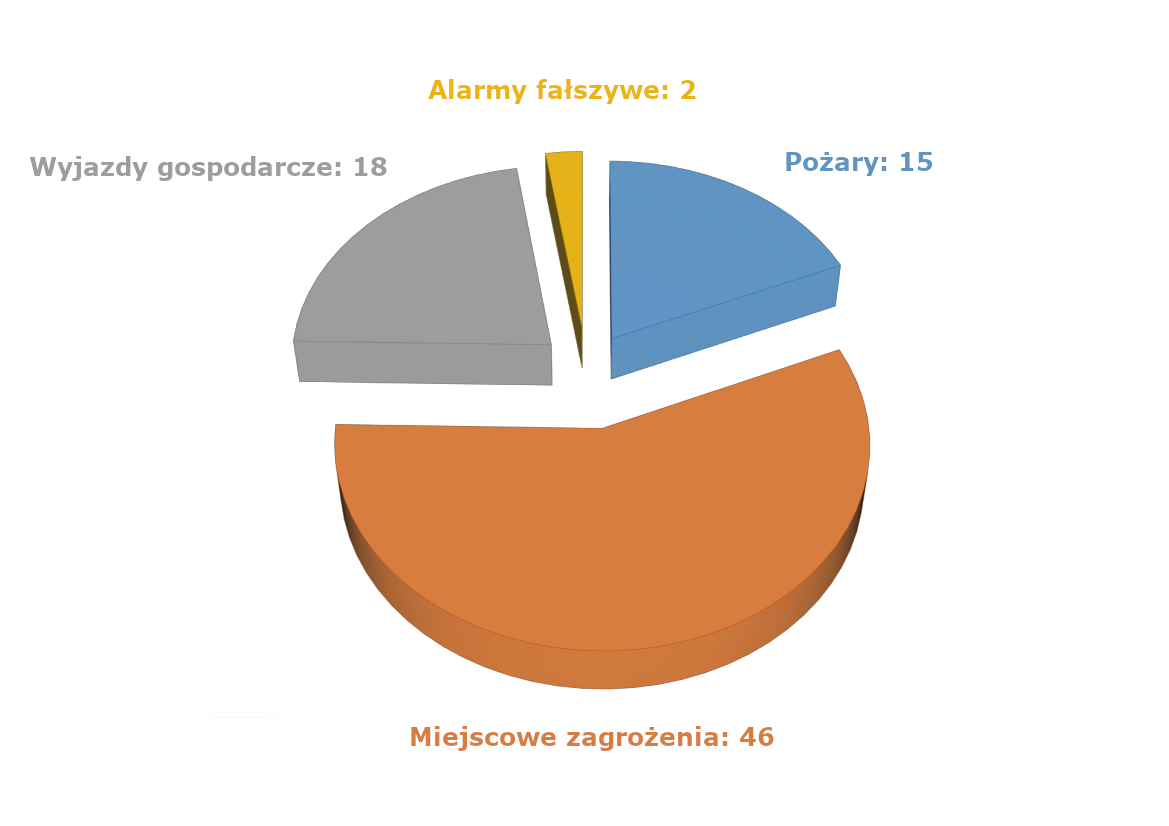 osp zyrakow 2019