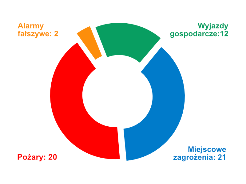 osp zyrakow 2019